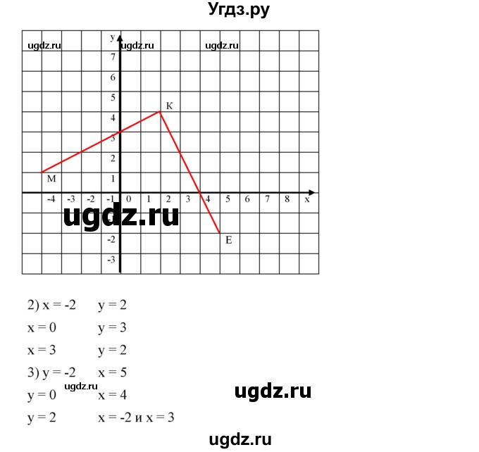 ГДЗ (Решебник к учебнику 2023) по алгебре 7 класс А. Г. Мерзляк / номер / 1028(продолжение 2)