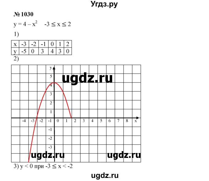 ГДЗ (Решебник к учебнику 2023) по алгебре 7 класс А. Г. Мерзляк / номер / 1030