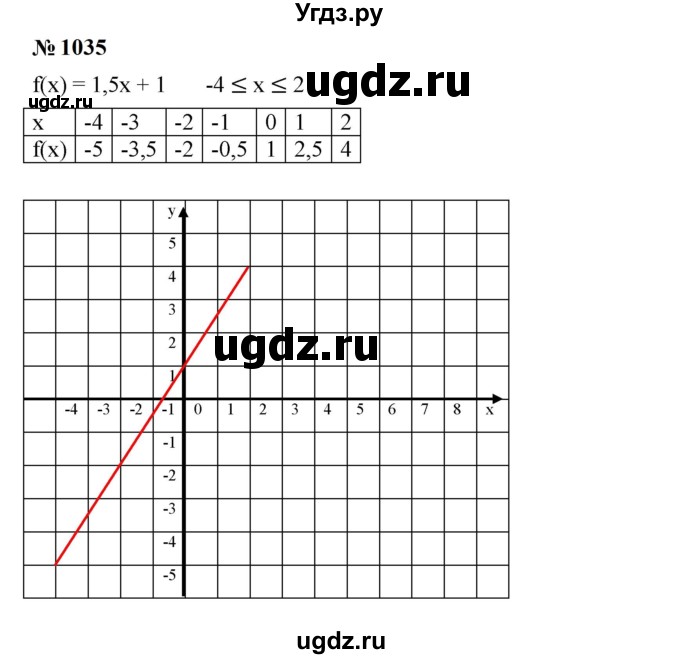 ГДЗ (Решебник к учебнику 2023) по алгебре 7 класс А. Г. Мерзляк / номер / 1035