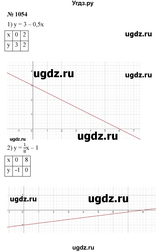 ГДЗ (Решебник к учебнику 2023) по алгебре 7 класс А. Г. Мерзляк / номер / 1054