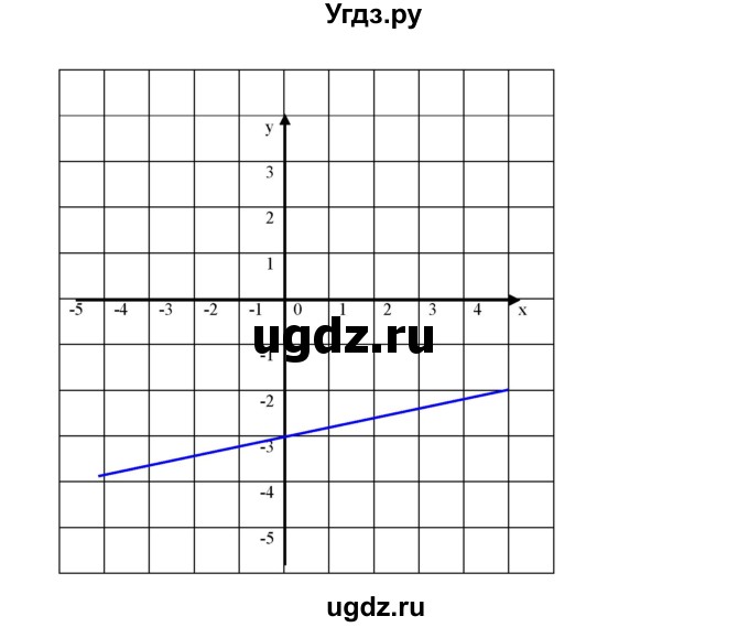 ГДЗ (Решебник к учебнику 2023) по алгебре 7 класс А. Г. Мерзляк / номер / 1056(продолжение 3)