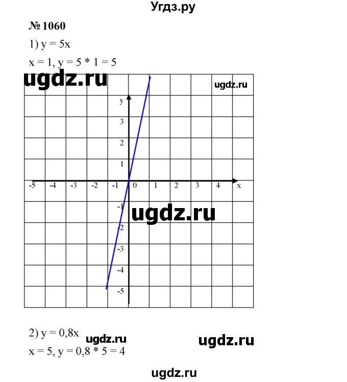ГДЗ (Решебник к учебнику 2023) по алгебре 7 класс А. Г. Мерзляк / номер / 1060