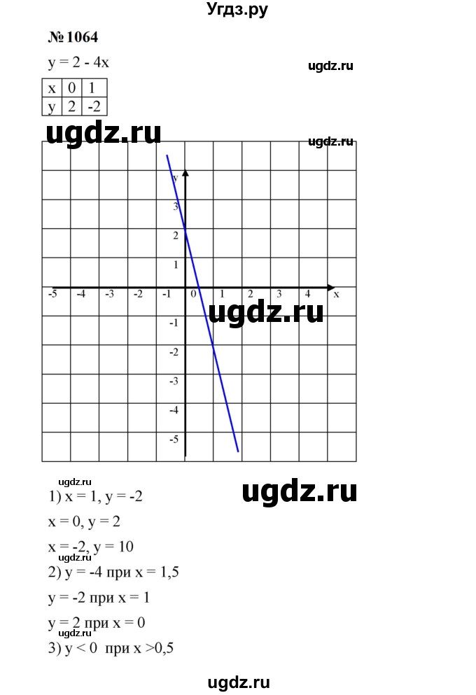 ГДЗ (Решебник к учебнику 2023) по алгебре 7 класс А. Г. Мерзляк / номер / 1064