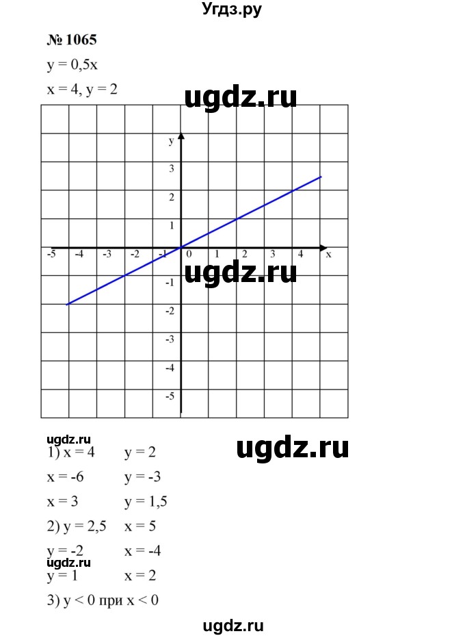 ГДЗ (Решебник к учебнику 2023) по алгебре 7 класс А. Г. Мерзляк / номер / 1065