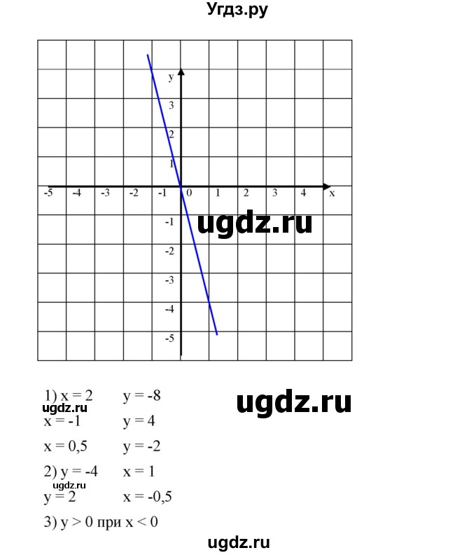 ГДЗ (Решебник к учебнику 2023) по алгебре 7 класс А. Г. Мерзляк / номер / 1066(продолжение 2)