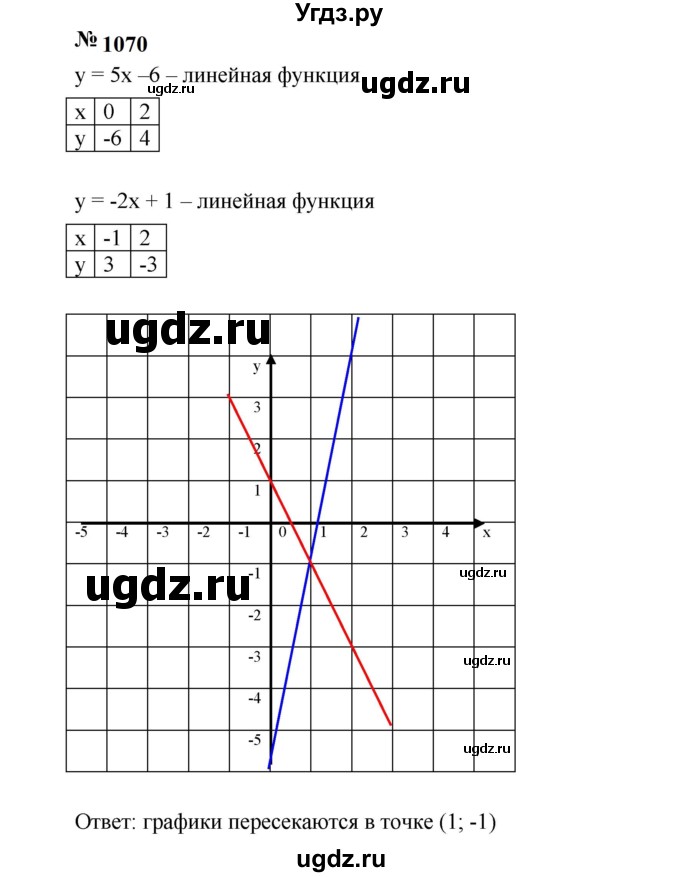 ГДЗ (Решебник к учебнику 2023) по алгебре 7 класс А. Г. Мерзляк / номер / 1070