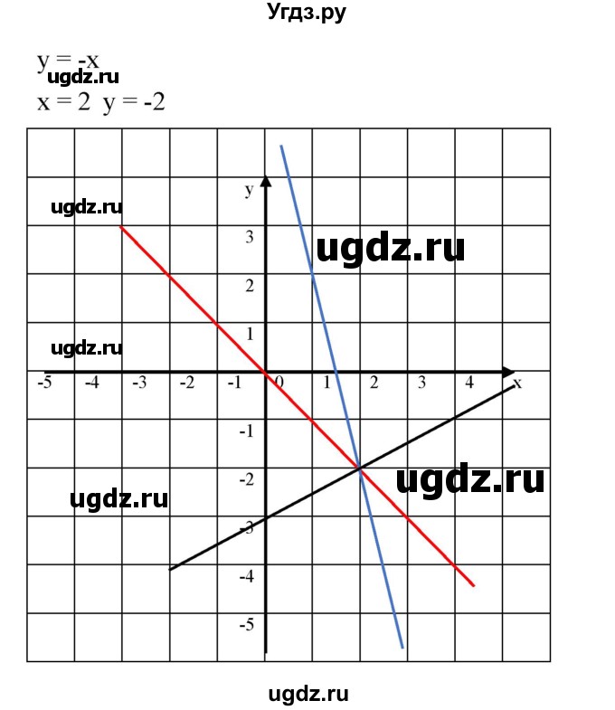 ГДЗ (Решебник к учебнику 2023) по алгебре 7 класс А. Г. Мерзляк / номер / 1090(продолжение 2)