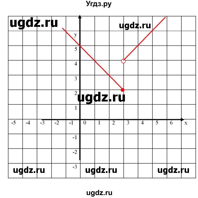 ГДЗ (Решебник к учебнику 2023) по алгебре 7 класс А. Г. Мерзляк / номер / 1095(продолжение 3)