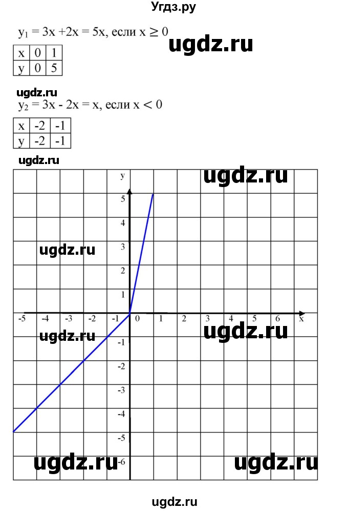 ГДЗ (Решебник к учебнику 2023) по алгебре 7 класс А. Г. Мерзляк / номер / 1097(продолжение 3)