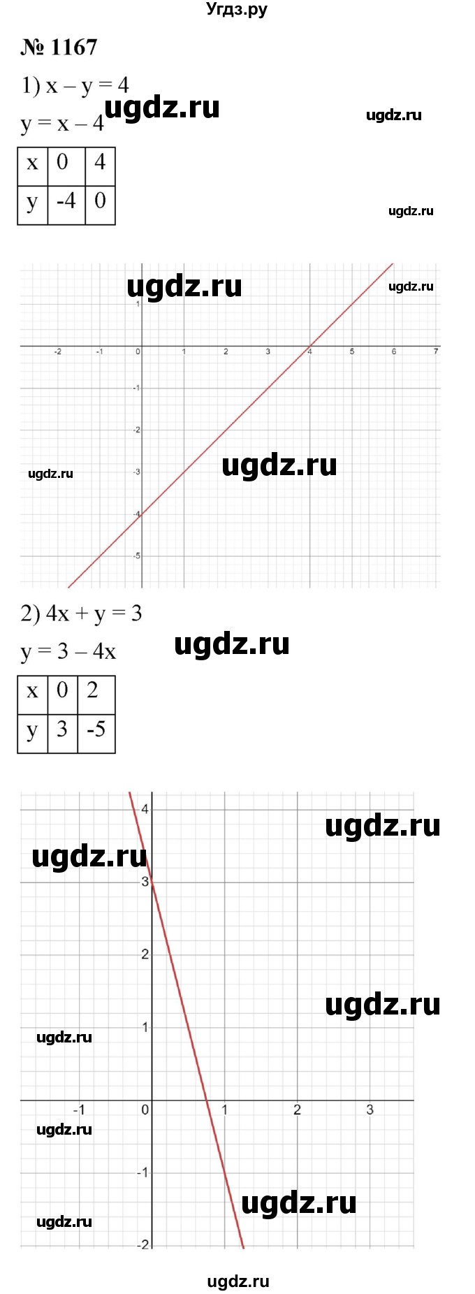 ГДЗ (Решебник к учебнику 2023) по алгебре 7 класс А. Г. Мерзляк / номер / 1167