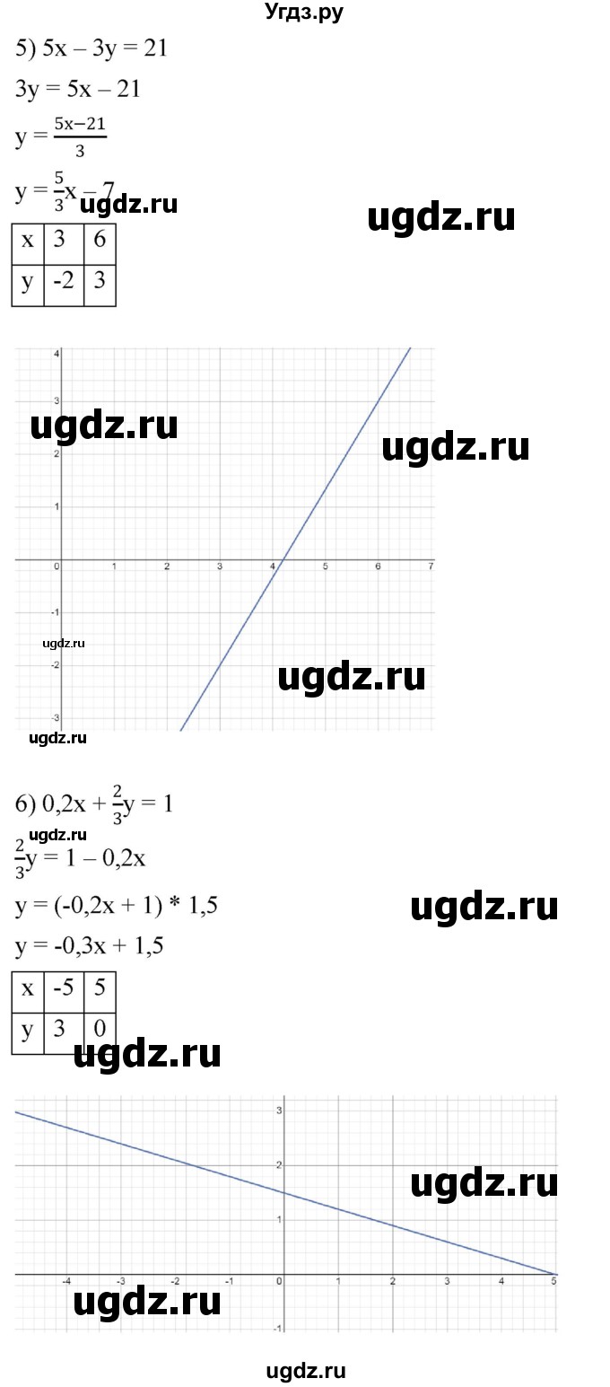 ГДЗ (Решебник к учебнику 2023) по алгебре 7 класс А. Г. Мерзляк / номер / 1167(продолжение 3)
