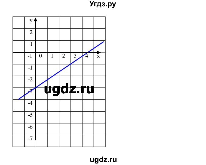 ГДЗ (Решебник к учебнику 2023) по алгебре 7 класс А. Г. Мерзляк / номер / 1168(продолжение 3)