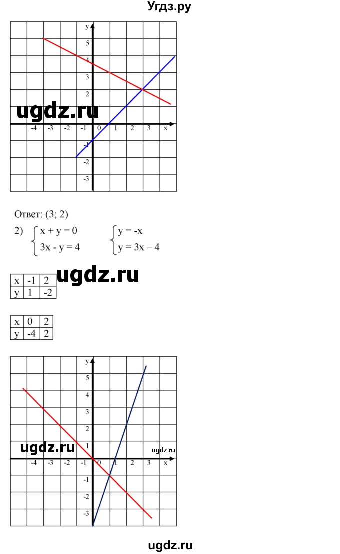 ГДЗ (Решебник к учебнику 2023) по алгебре 7 класс А. Г. Мерзляк / номер / 1217(продолжение 2)