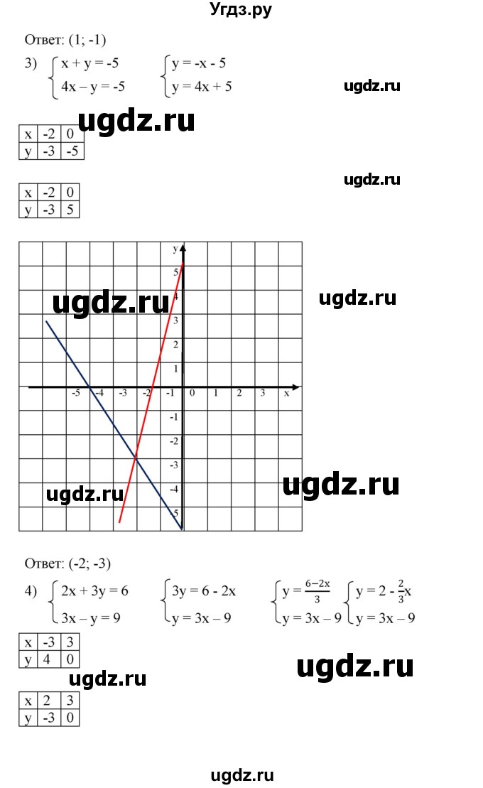 ГДЗ (Решебник к учебнику 2023) по алгебре 7 класс А. Г. Мерзляк / номер / 1217(продолжение 3)