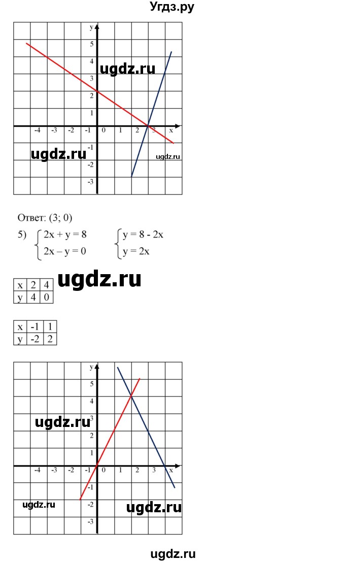ГДЗ (Решебник к учебнику 2023) по алгебре 7 класс А. Г. Мерзляк / номер / 1217(продолжение 4)
