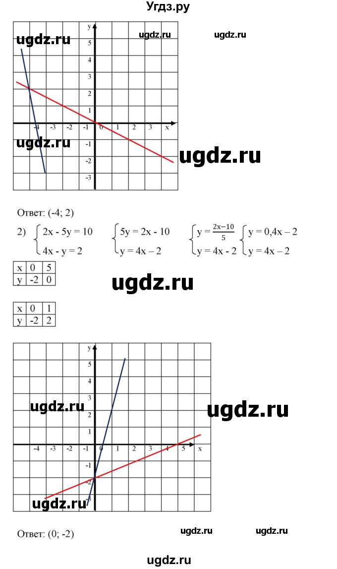 ГДЗ (Решебник к учебнику 2023) по алгебре 7 класс А. Г. Мерзляк / номер / 1218(продолжение 2)