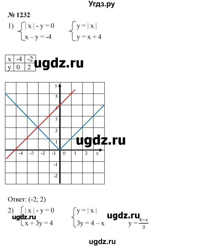ГДЗ (Решебник к учебнику 2023) по алгебре 7 класс А. Г. Мерзляк / номер / 1232