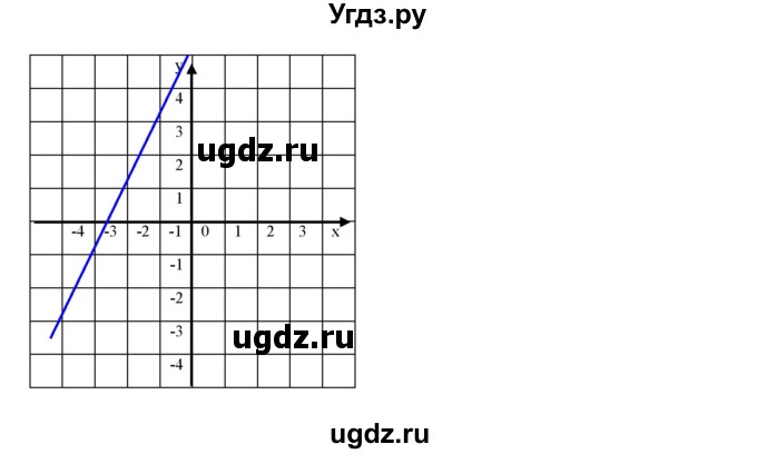 ГДЗ (Решебник к учебнику 2023) по алгебре 7 класс А. Г. Мерзляк / номер / 1340(продолжение 3)