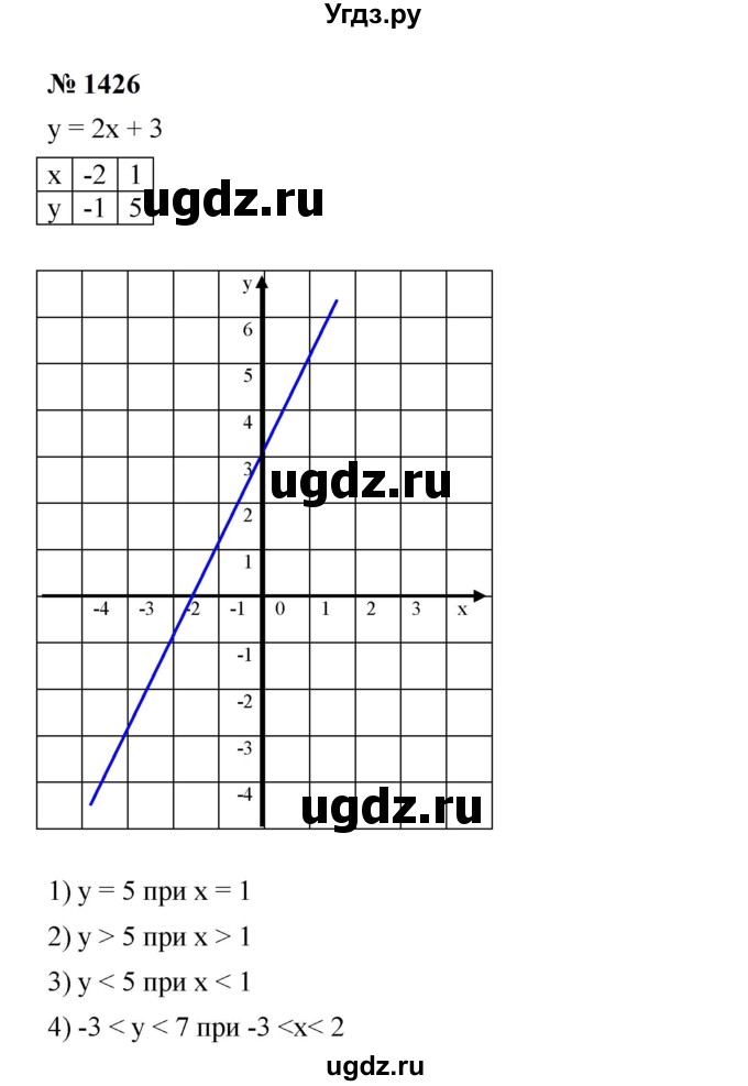 ГДЗ (Решебник к учебнику 2023) по алгебре 7 класс А. Г. Мерзляк / номер / 1426