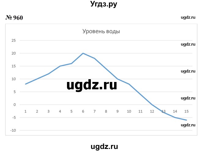 ГДЗ (Решебник к учебнику 2023) по алгебре 7 класс А. Г. Мерзляк / номер / 960