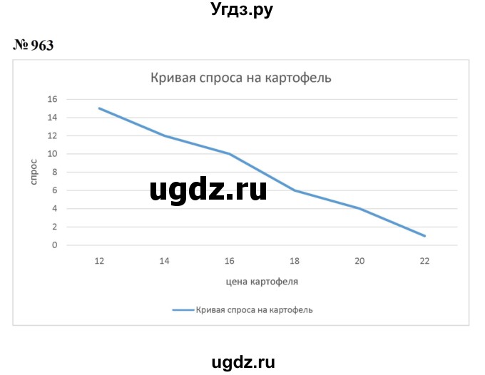 ГДЗ (Решебник к учебнику 2023) по алгебре 7 класс А. Г. Мерзляк / номер / 963