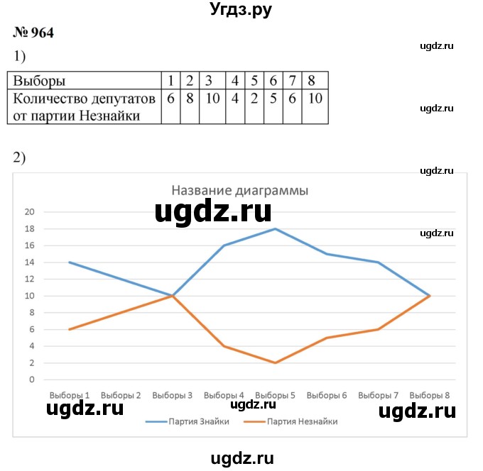 ГДЗ (Решебник к учебнику 2023) по алгебре 7 класс А. Г. Мерзляк / номер / 964