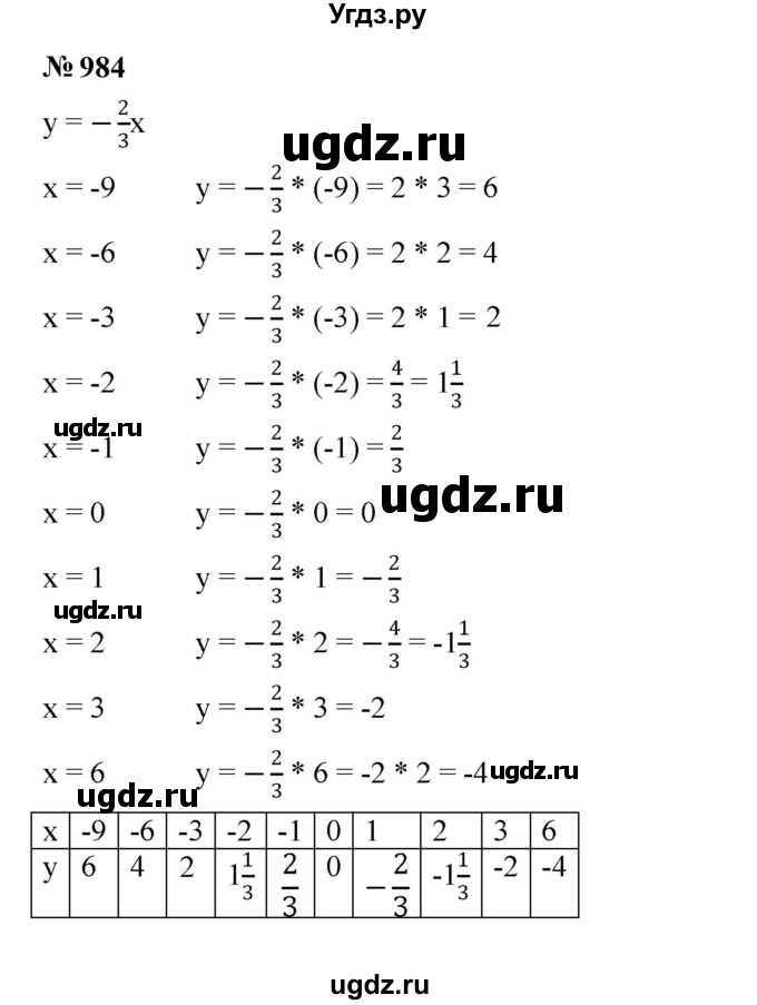 ГДЗ (Решебник к учебнику 2023) по алгебре 7 класс А. Г. Мерзляк / номер / 984