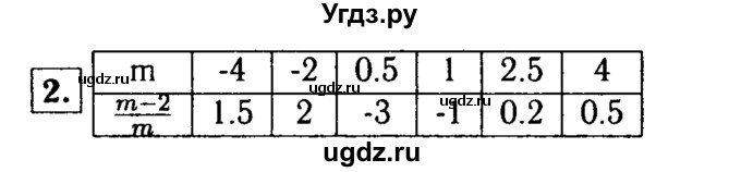 ГДЗ (решебник) по алгебре 8 класс (дидактические материалы) Жохов В.И. / самостоятельная работа / вариант 1 / С-3 / 2