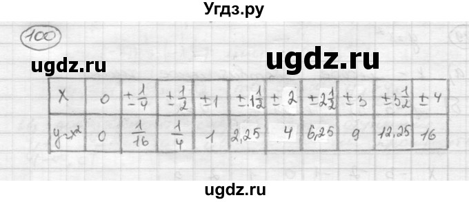 ГДЗ (Решебник к учебнику 2015) по алгебре 8 класс С.М. Никольский / номер / 100