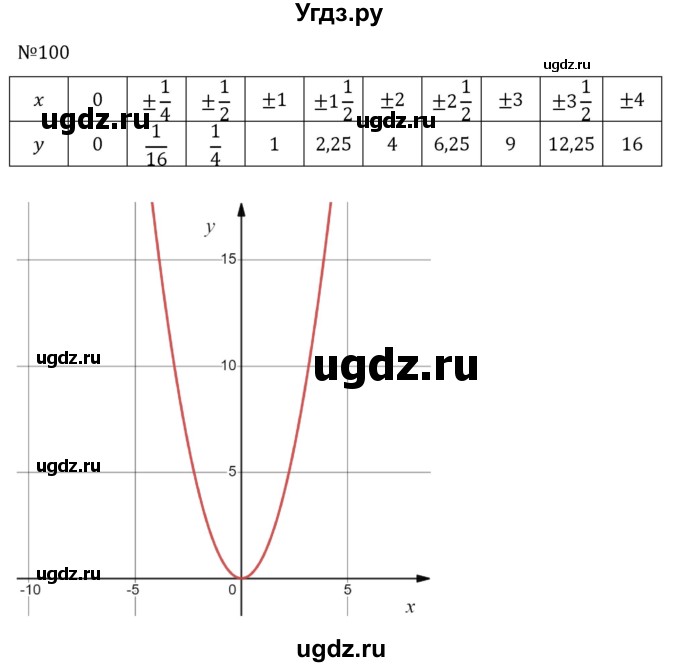 ГДЗ (Решебник к учебнику 2022) по алгебре 8 класс С.М. Никольский / номер / 100
