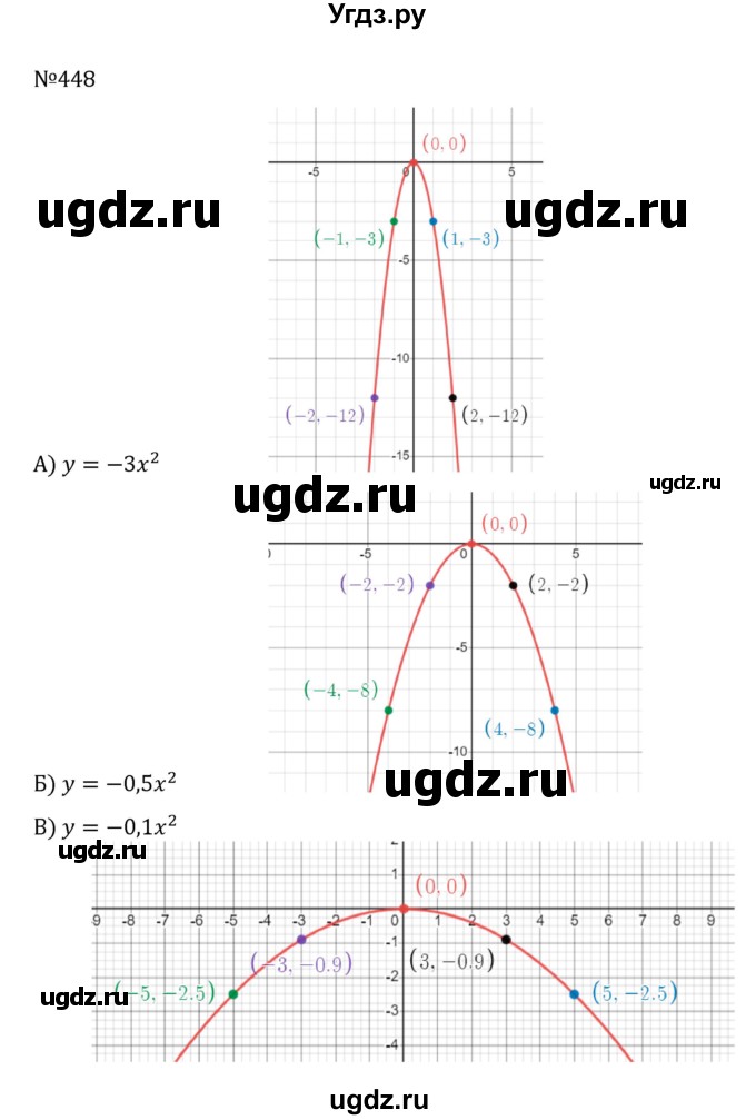 ГДЗ (Решебник к учебнику 2022) по алгебре 8 класс С.М. Никольский / номер / 448