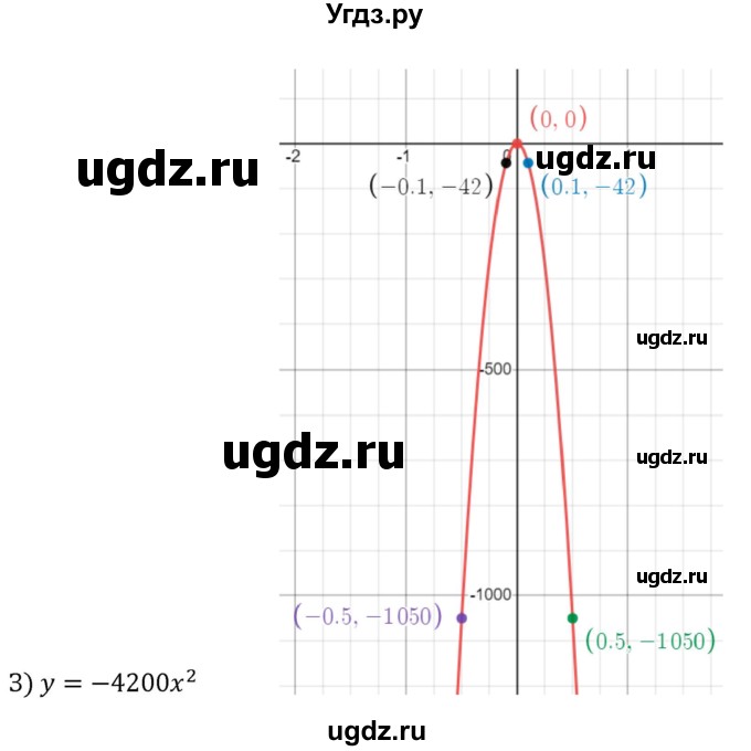 ГДЗ (Решебник к учебнику 2022) по алгебре 8 класс С.М. Никольский / номер / 448(продолжение 4)