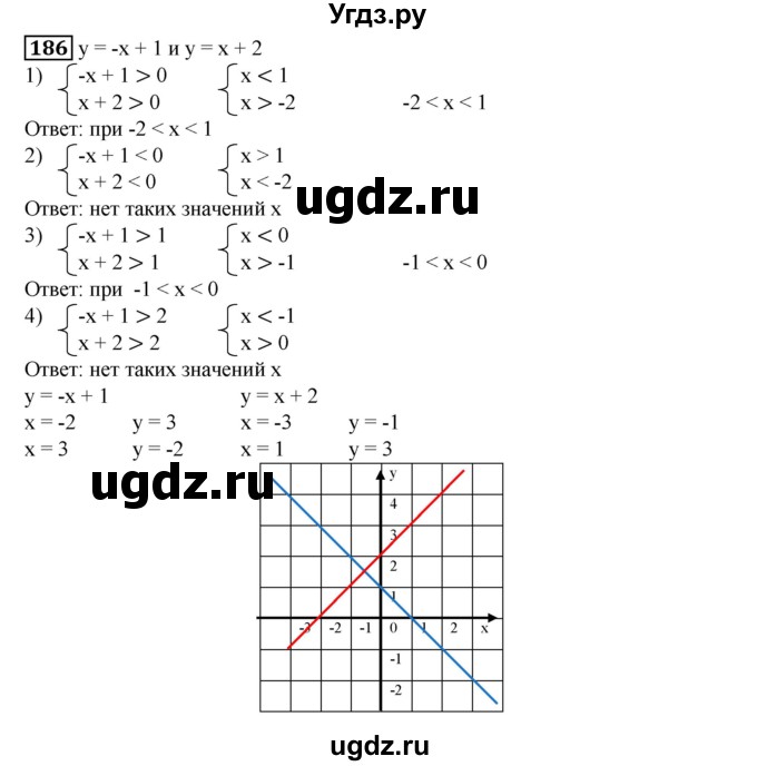 186. Указать значения х (если они существуют), при которых значения функций у = -х + 1 и у = х + 2 одновременно: 
1) положительны; 
2) отрицательны; 
3) больше 1; 
4) больше 2. 
Ответ проиллюстрировать с помощью графиков данных функций, построенных на одной координатной плоскости.