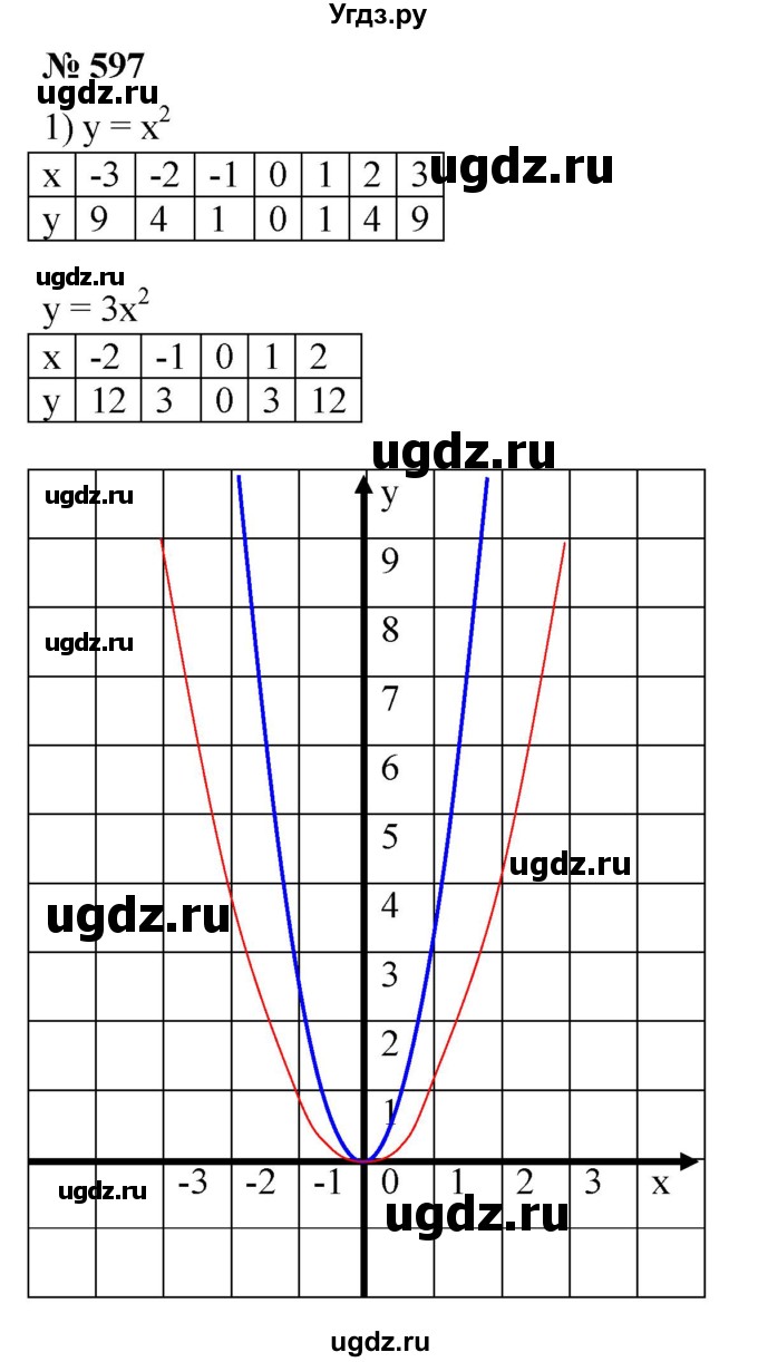 597. На одной координатной	плоскости построить графики функций:
1) у = х^2 и у = Зх^2;
2) у = -х^2 и у = -Зх^2;
3) у = Зх^2 и y= -Зх^2;
4) y = 1/3x^2 и у = -1/3х^2.
Используя графики, выяснить, какие из этих функций возрастают на промежутке х≥0.