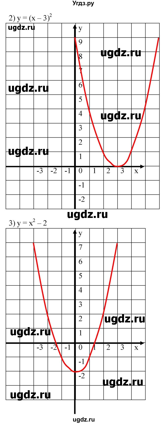 617. С помощью шаблона параболы у = х^2 построить график функции:
1) у = (х + 2)^2;	
2) у = (х- З)^2;
3) у = х^2-2;
4) у = -х^2 + 1;
5) у = -(х - 1)^2 - 3; 
6) у = (х + 2)^2 + 1.