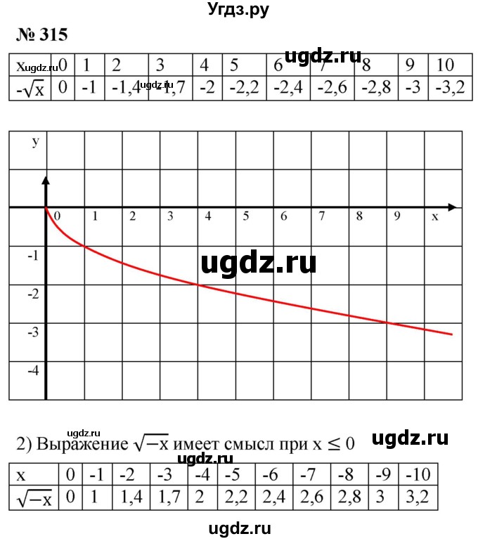 ГДЗ (Решебник к учебнику 2019) по алгебре 8 класс Г.В. Дорофеев / упражнение / 315