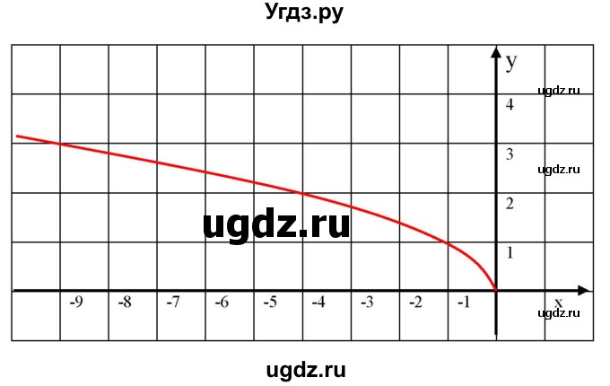 ГДЗ (Решебник к учебнику 2019) по алгебре 8 класс Г.В. Дорофеев / упражнение / 315(продолжение 2)