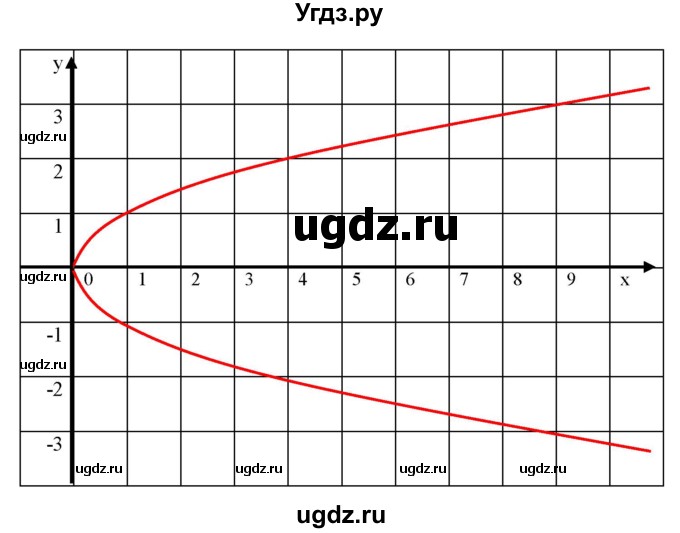 ГДЗ (Решебник к учебнику 2019) по алгебре 8 класс Г.В. Дорофеев / упражнение / 317(продолжение 2)