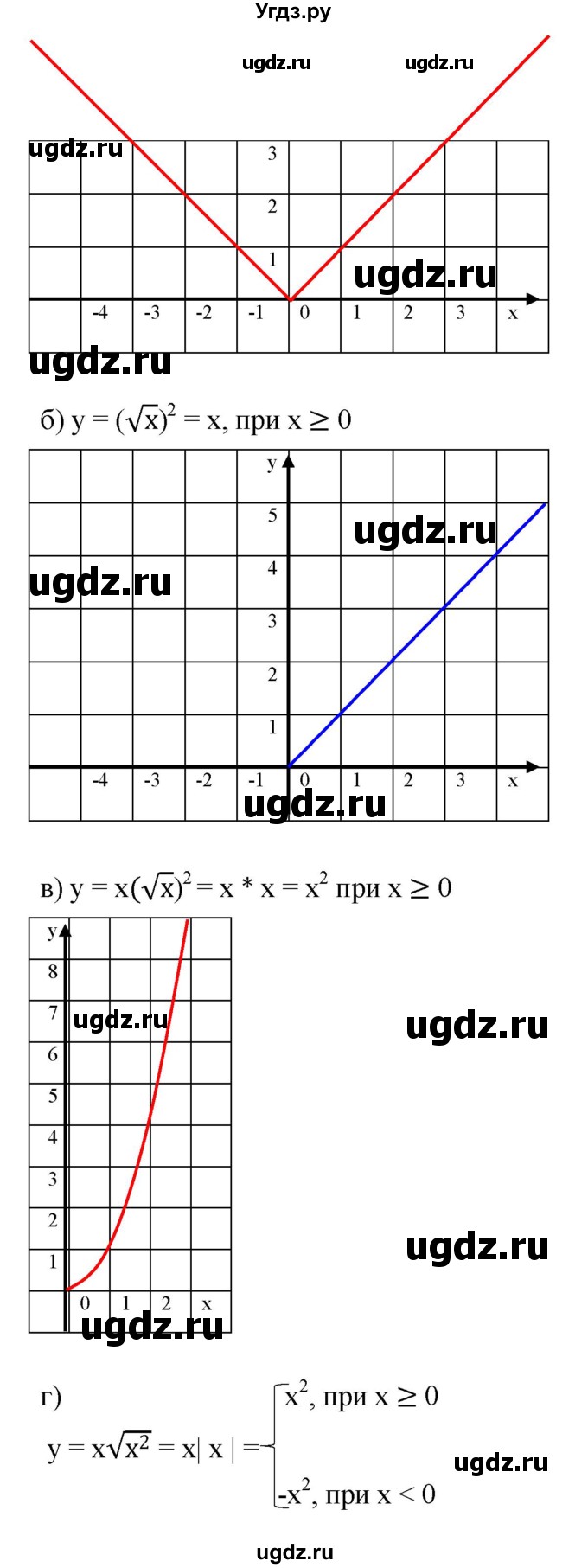 ГДЗ (Решебник к учебнику 2019) по алгебре 8 класс Г.В. Дорофеев / упражнение / 387(продолжение 2)