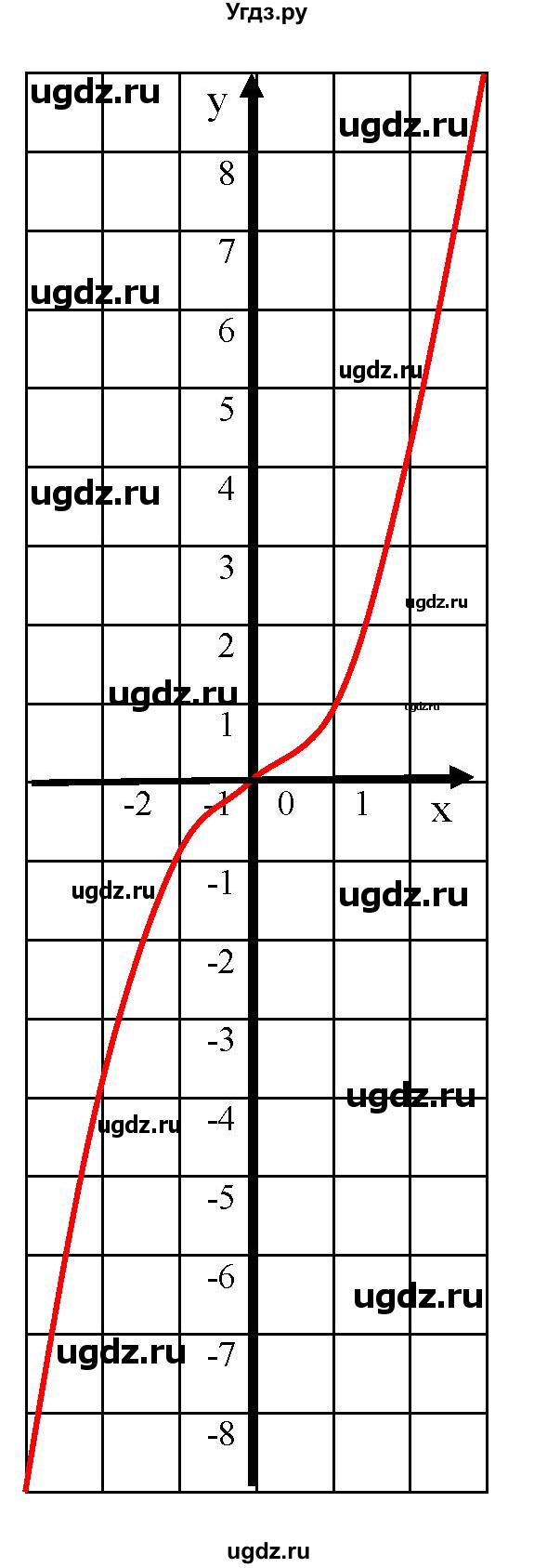 ГДЗ (Решебник к учебнику 2019) по алгебре 8 класс Г.В. Дорофеев / упражнение / 387(продолжение 3)