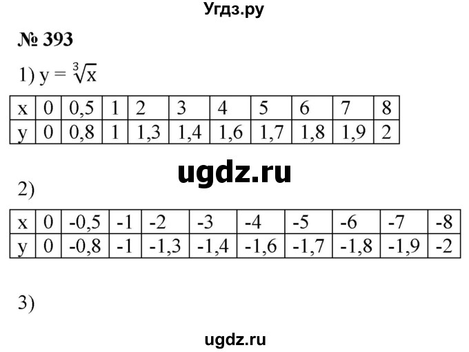 ГДЗ (Решебник к учебнику 2019) по алгебре 8 класс Г.В. Дорофеев / упражнение / 393