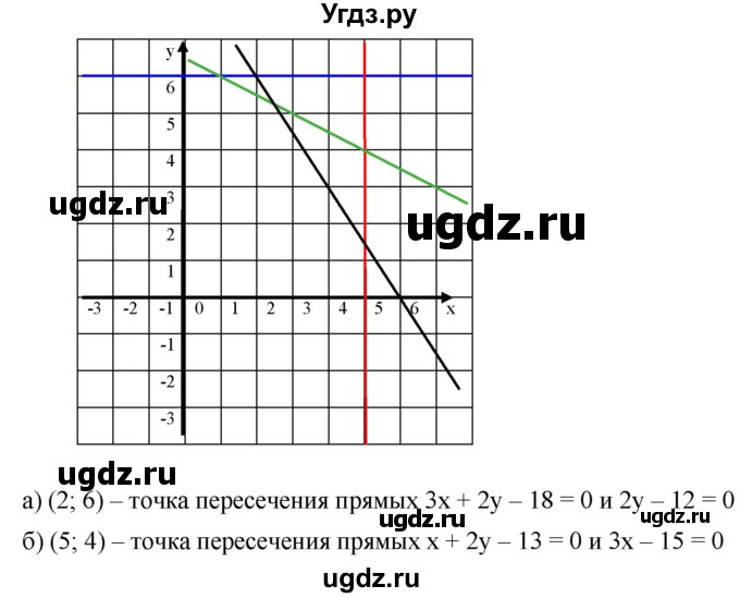 ГДЗ (Решебник к учебнику 2019) по алгебре 8 класс Г.В. Дорофеев / упражнение / 598(продолжение 2)