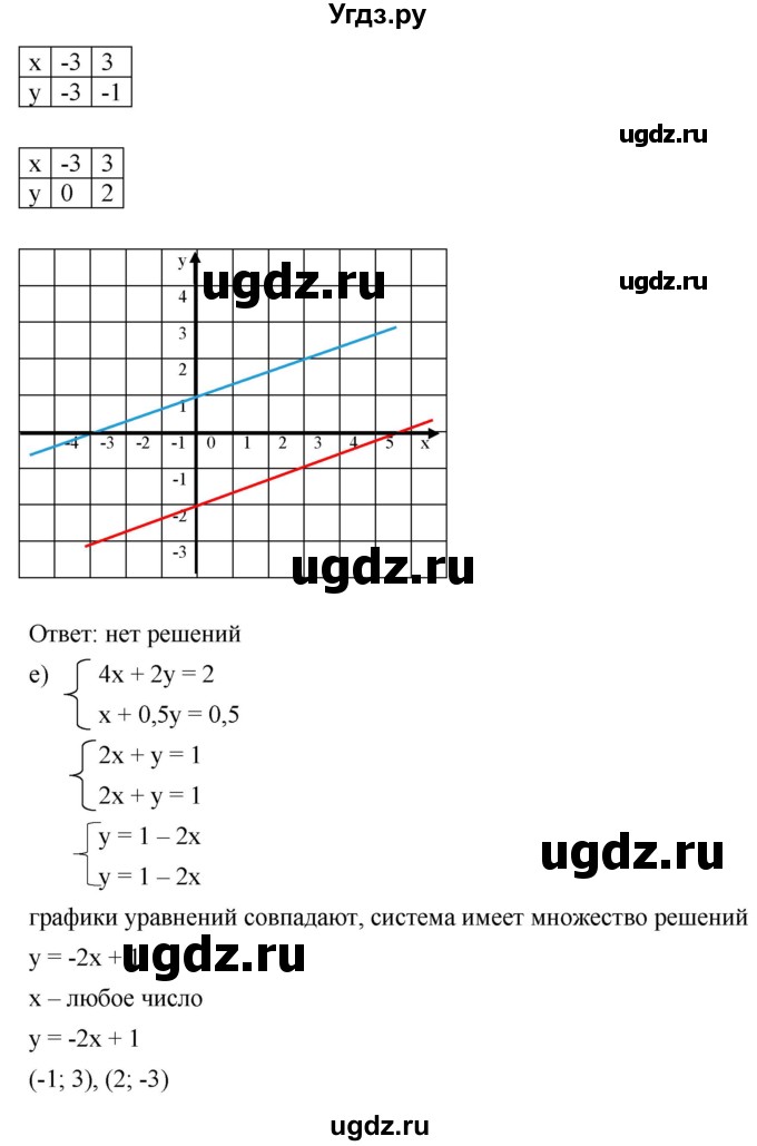 ГДЗ (Решебник к учебнику 2019) по алгебре 8 класс Г.В. Дорофеев / упражнение / 642(продолжение 5)