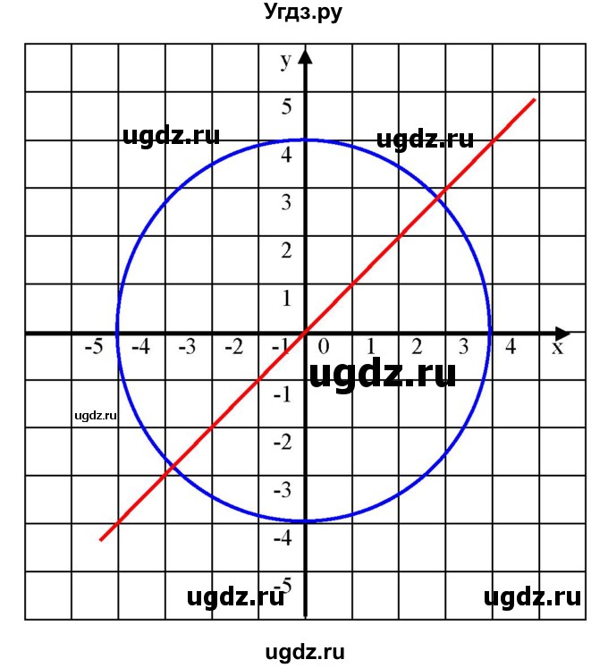 ГДЗ (Решебник к учебнику 2019) по алгебре 8 класс Г.В. Дорофеев / упражнение / 654(продолжение 5)