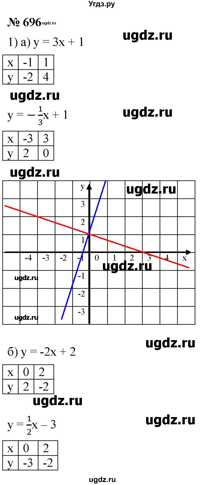 ГДЗ (Решебник к учебнику 2019) по алгебре 8 класс Г.В. Дорофеев / упражнение / 696