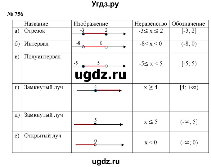 ГДЗ (Решебник к учебнику 2019) по алгебре 8 класс Г.В. Дорофеев / упражнение / 756