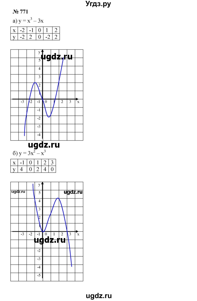 ГДЗ (Решебник к учебнику 2019) по алгебре 8 класс Г.В. Дорофеев / упражнение / 771