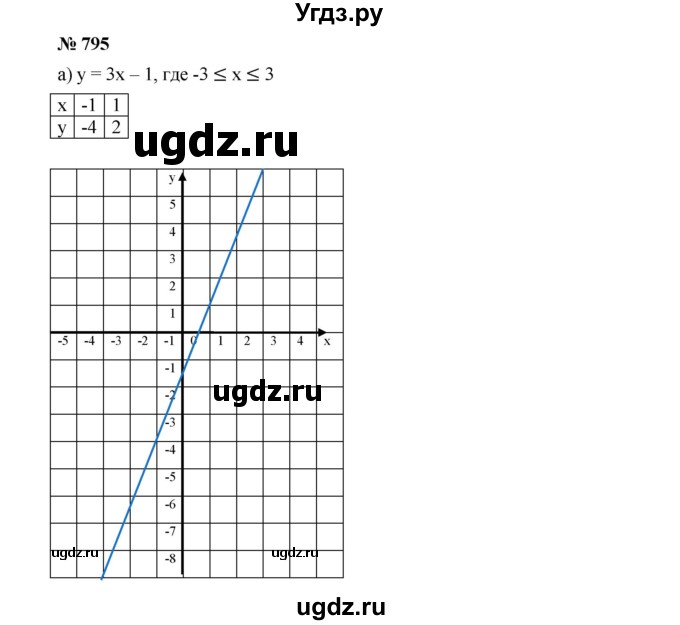 ГДЗ (Решебник к учебнику 2019) по алгебре 8 класс Г.В. Дорофеев / упражнение / 795