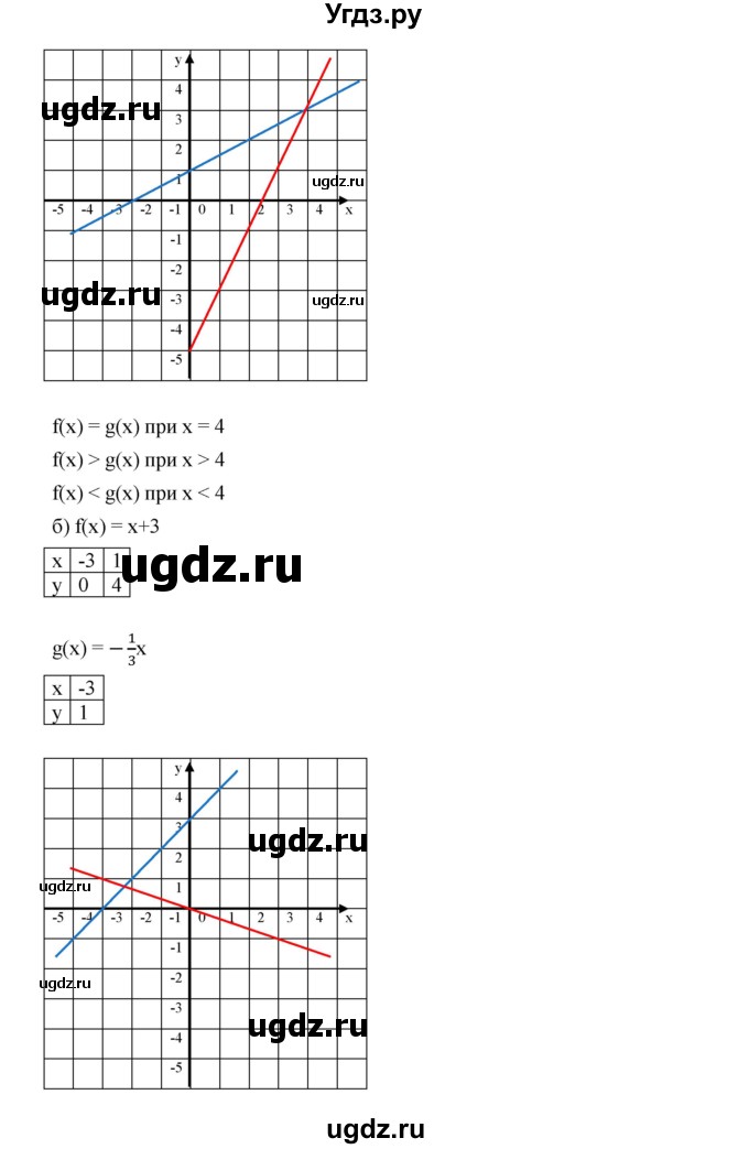 ГДЗ (Решебник к учебнику 2019) по алгебре 8 класс Г.В. Дорофеев / упражнение / 797(продолжение 2)