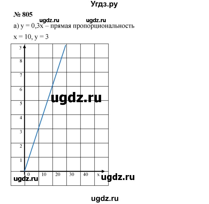 ГДЗ (Решебник к учебнику 2019) по алгебре 8 класс Г.В. Дорофеев / упражнение / 805